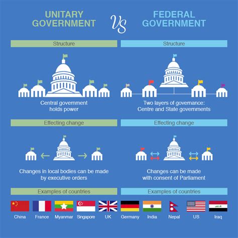 [DIAGRAM] Diagram Of Unitary Government - MYDIAGRAM.ONLINE