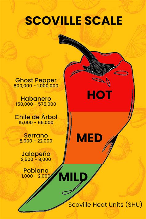 Scoville Scale Chili Lover' Poster By Michael Displate | lupon.gov.ph