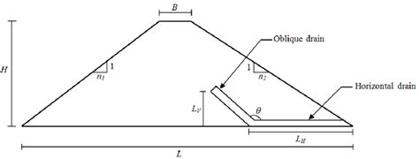 A schematic cross-section of a homogeneous earth dam | Download ...