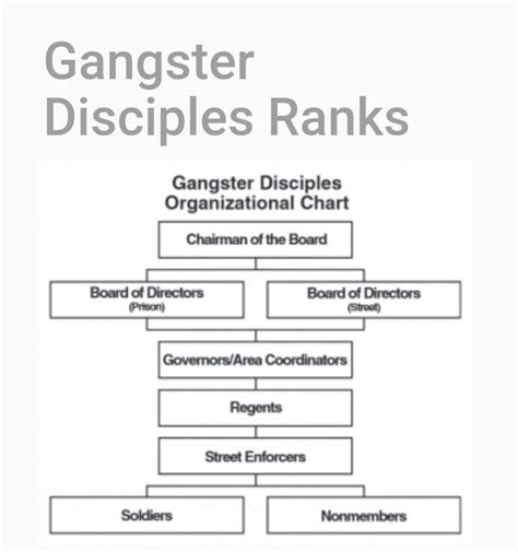 GD RANKS | Gangster disciples, Birth chart astrology, Birth chart