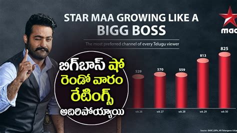 Jr NTR Bigg Boss Telugu Show 2nd Week RATINGS | #BiggBossTelugu - YouTube