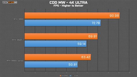 RTX 3080 Laptop vs Desktop Comparison – HALF AS GOOD!! | TechteamGB