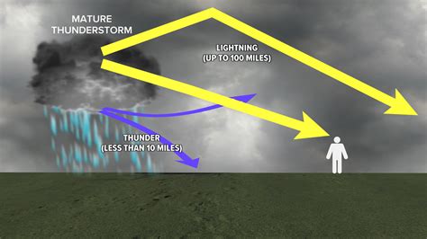 Heat Lightning': Fact or myth? - gk12.cis.ksu.edu