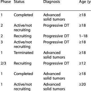 Clinical trials of γ-secretase inhibitors in the treatment of desmoid ...