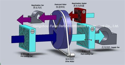 Rotary Desiccant Wheel dehumidification Equipment , AHU with Dehumidifier