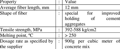 Properties of Polypropylene fibers | Download Table