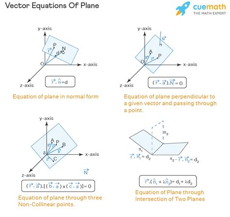 Vector Equation - Line & Plane Equations, Formula, Examples