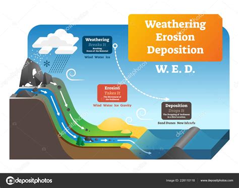 Wind Deposition Diagram