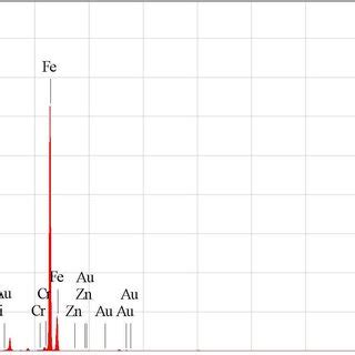 The elemental analysis by ED-XRF of the experimental studies coupons. | Download Scientific Diagram