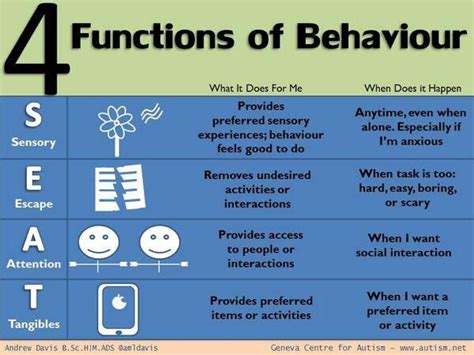 Behavior Interventions: 4 Functions of Behavior