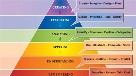 Using Bloom’s Taxonomy To Build A Solid Foundation For Business ...