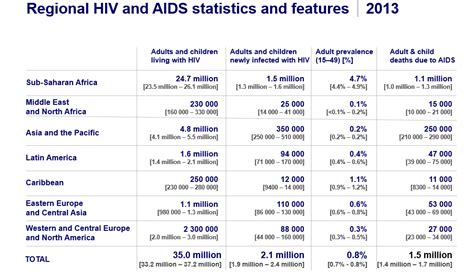 HIV AIDS epidemiology and demographics - wikidoc