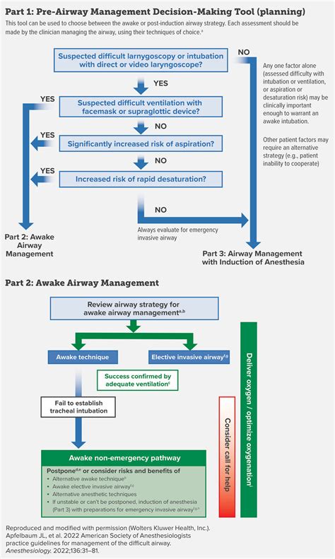 Anesthesia Patient Safety Foundation Update: 2022 American Society of Anesthesiologists Practice ...