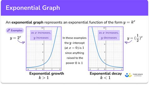 Exponential Graph - GCSE Maths - Steps, Examples & Worksheet