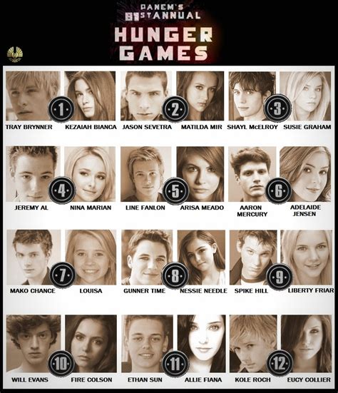 Image - HG81 tributes.jpg - The Hunger Games Wiki