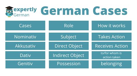 German Cases: Easy Guide | The four German cases