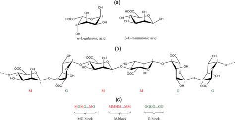 Alginate: a monomer units, b structure, and c blocks in the polymer ...