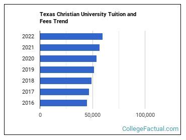 Texas Christian University Tuition & Fees