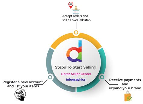 How to become a seller on Daraz? - NVNTRI