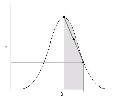 Area Under a Normal Curve: Find it in Easy Steps with Video