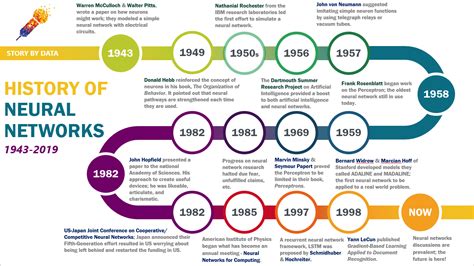 Brief History of Neural Networks. Although the study of the human brain… | by Kate Strachnyi ...