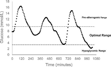 | Indicates optimal range of postprandial glucose control. The upper ...