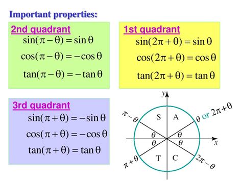 Trigonometry Quadrant Chart