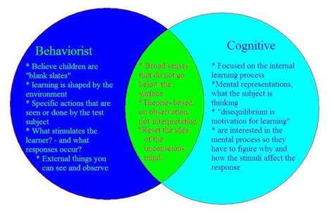 behaviorist's view vs. cognitive psychologist's view | Cognitive ...