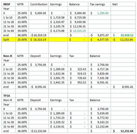 Best tfsa investment options | Investing Post