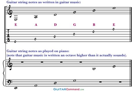 Guitar Strings Notes Chart, Tab & Info: Tune Up & Master The Fretboard