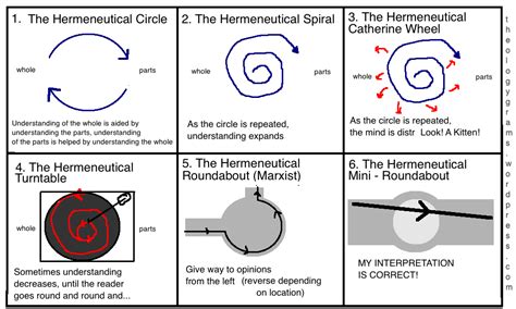 Hermeneutics | Biblical exegesis, Contemporary philosophy, Philosophy ...