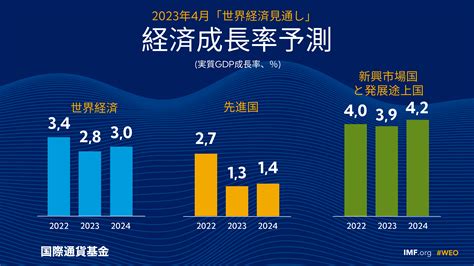 2023年4月 世界経済見通し