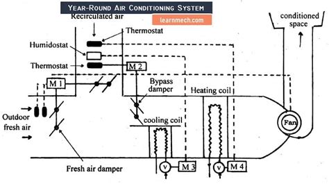 Air conditioning- Types, Diagram, Working, Applications