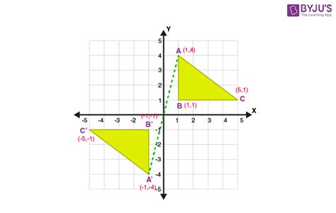 Reflection Definition | Reflection in the Coordinate Plane