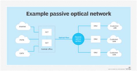 What is a passive optical network (PON) and how does it work?