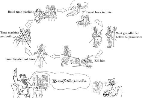 Grandfather paradox. | Download Scientific Diagram