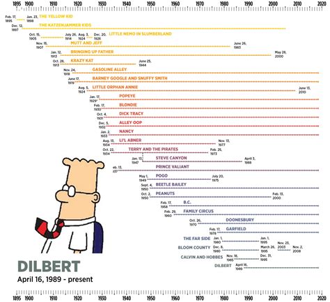 The most-loved comics in history: a timeline | The Spokesman-Review