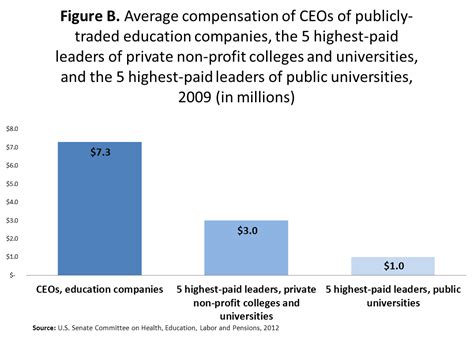 For-profit colleges have the poorest students and richest leaders | Economic Policy Institute