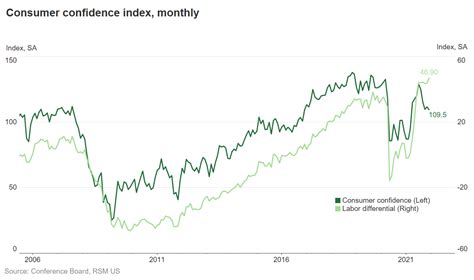 Chart of the day: U.S. consumer confidence inches down