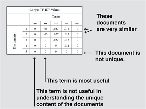 TF-IDF : A visual explainer and Python Implementation on Presidential ...