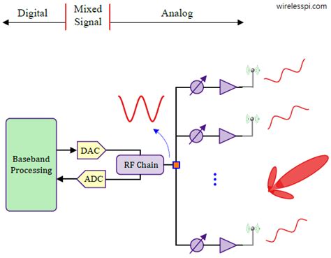 What is the Difference between Analog, Digital and Hybrid Beamforming? | Wireless Pi