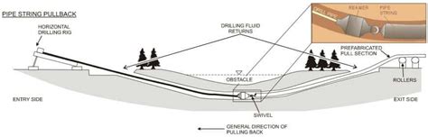 Horizontal Directional Drilling Diagram