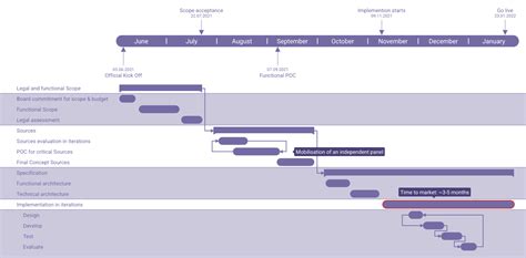 Create a beautiful Gantt with Gantt.io in no time!