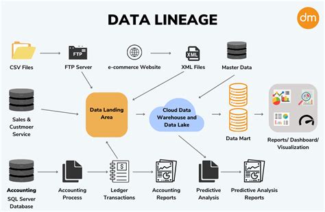 How Data Lineage is Revolutionizing Data Integration, Migration, and Cloud Computing | by Niraj ...