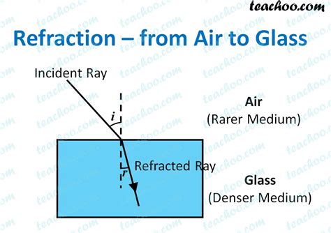 Refraction Of Light Through A Glass Slab