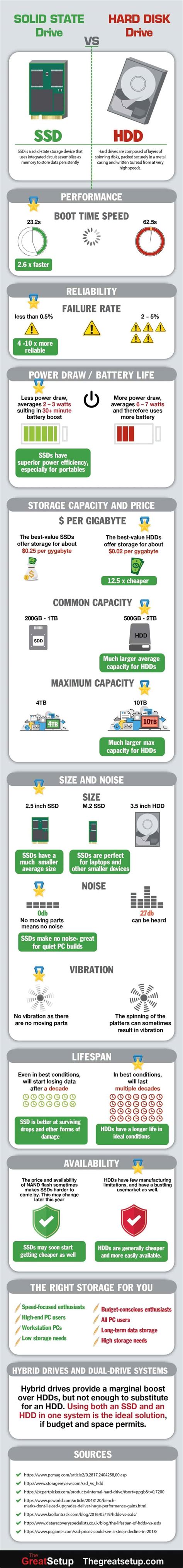 SSD vs HDD: Which is the best for gaming? (Infographic included)