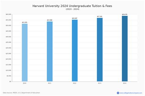 Harvard University - Tuition & Fees, Net Price