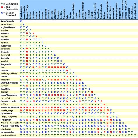 Compatibility Charts for Marine & Freshwater Aquatic Life