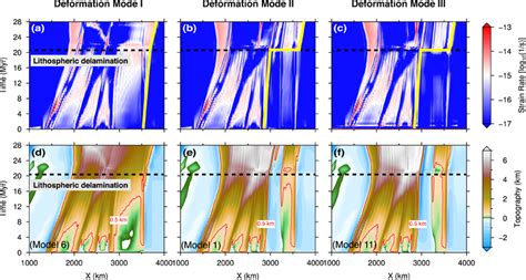 Evolution of crustal deformation and topography in different ...