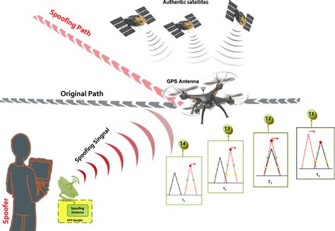 A GPS spoofing scenario: Spoofer tries to deviate UAV from the main... | Download Scientific Diagram